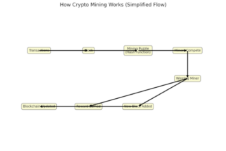 How Crypto Mining Works