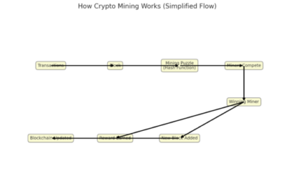 How Crypto Mining Works