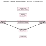 How NFTs Work