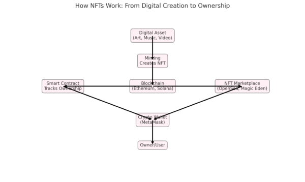 How NFTs Work